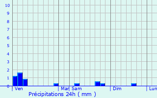 Graphique des précipitations prvues pour Mntrol-sur-Sauldre