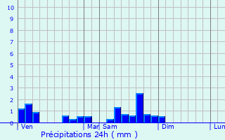 Graphique des précipitations prvues pour Vendat