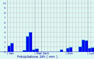 Graphique des précipitations prvues pour Blessac