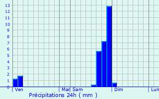 Graphique des précipitations prvues pour Saint-Julien-Boutires