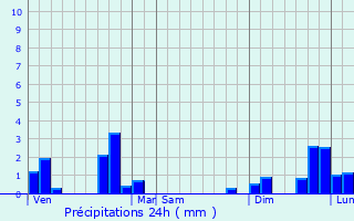 Graphique des précipitations prvues pour Saint-Mdard-la-Rochette