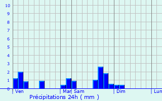 Graphique des précipitations prvues pour Neuville