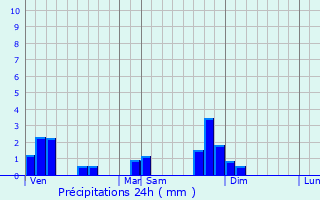 Graphique des précipitations prvues pour Rothonay