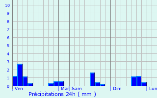 Graphique des précipitations prvues pour Poisy