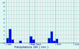 Graphique des précipitations prvues pour Ancy