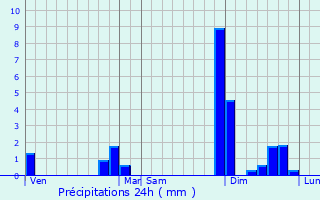 Graphique des précipitations prvues pour Bourrou