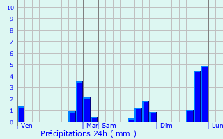 Graphique des précipitations prvues pour Lantillac