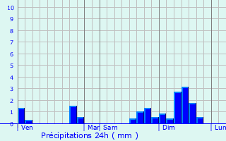 Graphique des précipitations prvues pour Mouilleron-le-Captif