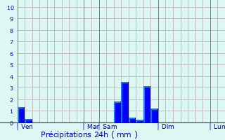 Graphique des précipitations prvues pour Vonges