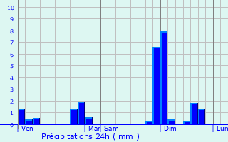 Graphique des précipitations prvues pour Saint-tienne-de-Puycorbier