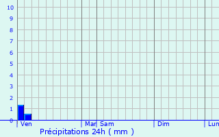 Graphique des précipitations prvues pour Le Mesnil-sous-Jumiges