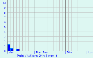 Graphique des précipitations prvues pour La Chapelle-Vicomtesse