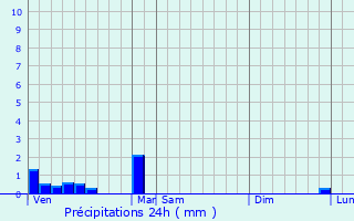 Graphique des précipitations prvues pour Angerville