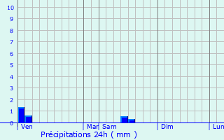 Graphique des précipitations prvues pour Pouill