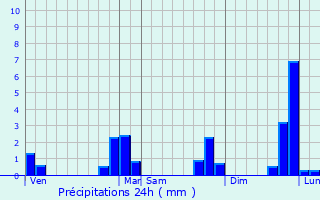 Graphique des précipitations prvues pour Quistinic