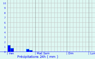 Graphique des précipitations prvues pour Zutkerque