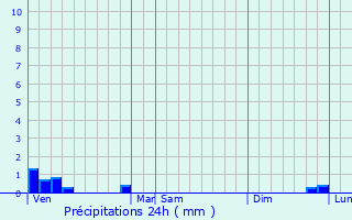 Graphique des précipitations prvues pour Gressey