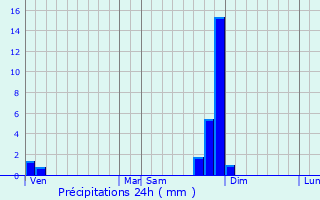 Graphique des précipitations prvues pour Andancette