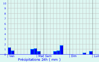 Graphique des précipitations prvues pour Vannes-le-Chtel