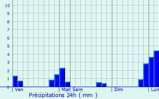 Graphique des précipitations prvues pour Pithiviers