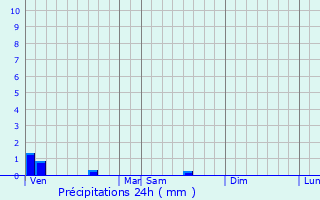 Graphique des précipitations prvues pour Sacy