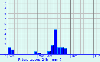 Graphique des précipitations prvues pour Fixin