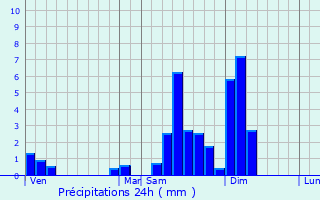 Graphique des précipitations prvues pour Muespach