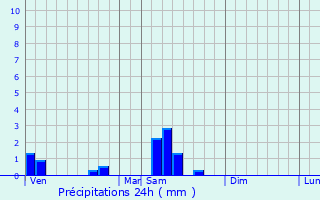 Graphique des précipitations prvues pour Roussillon-en-Morvan