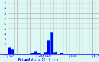 Graphique des précipitations prvues pour Champeau-en-Morvan