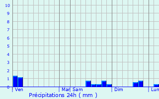 Graphique des précipitations prvues pour Arcon