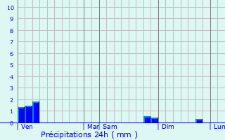 Graphique des précipitations prvues pour L