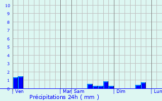 Graphique des précipitations prvues pour Pouilly-les-Nonains