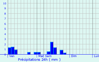 Graphique des précipitations prvues pour Montay-sur-Allier