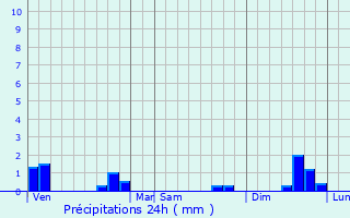 Graphique des précipitations prvues pour Songieu