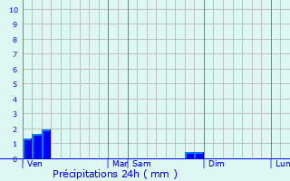 Graphique des précipitations prvues pour Mantry