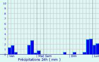 Graphique des précipitations prvues pour Champagnat