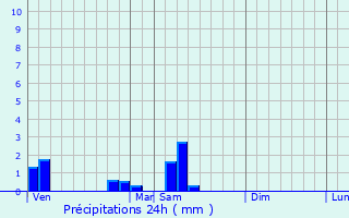 Graphique des précipitations prvues pour Saint-Bonnot