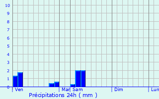 Graphique des précipitations prvues pour Saint-Pierre-du-Mont