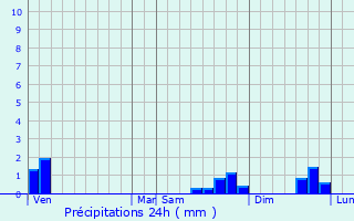 Graphique des précipitations prvues pour Amions