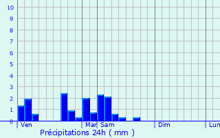 Graphique des précipitations prvues pour Walschbronn