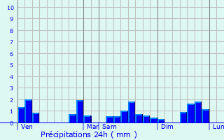Graphique des précipitations prvues pour Saint-Hilaire-le-Grand