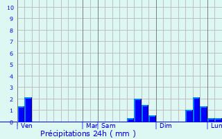 Graphique des précipitations prvues pour Champdieu