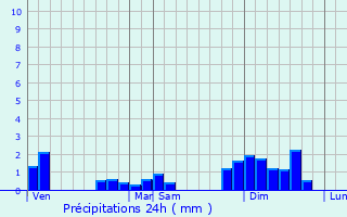 Graphique des précipitations prvues pour Latresne