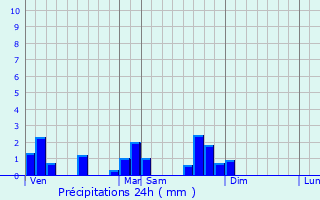Graphique des précipitations prvues pour Celles-sur-Durolle