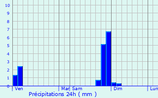 Graphique des précipitations prvues pour Taluyers
