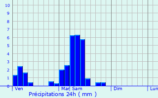 Graphique des précipitations prvues pour Geiswiller