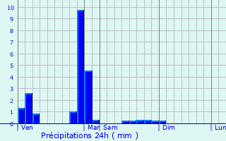 Graphique des précipitations prvues pour Aulnat