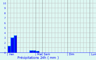 Graphique des précipitations prvues pour Fourmies