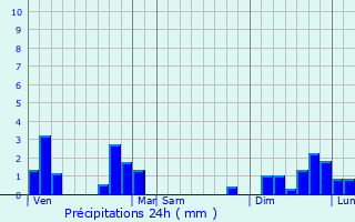 Graphique des précipitations prvues pour Mortroux