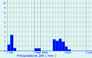 Graphique des précipitations prvues pour Livet-et-Gavet